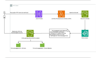 Projeto Processamento de Notas Fiscais Eletrônicas com LLM.